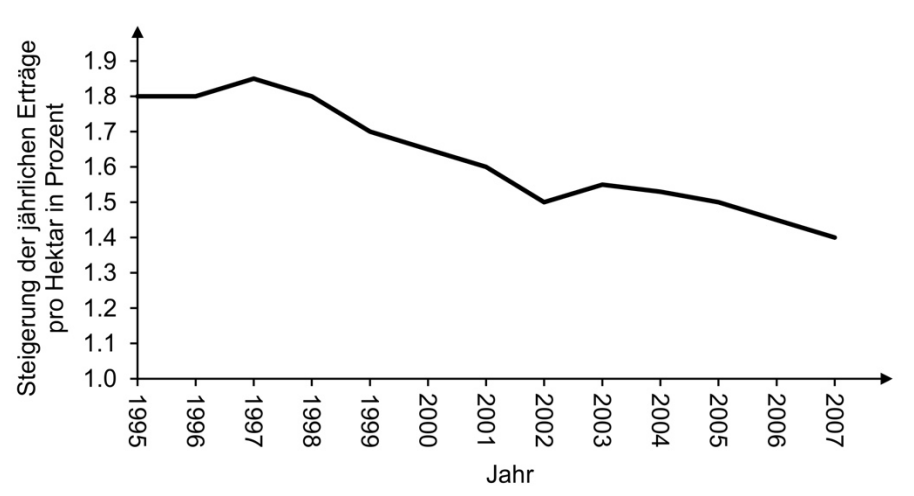 Liniendiagramm: jährliche Ertragssteigerung pro Hektar sinkt von ca. 1,8% (1995) auf ca. 1,4% (2007).